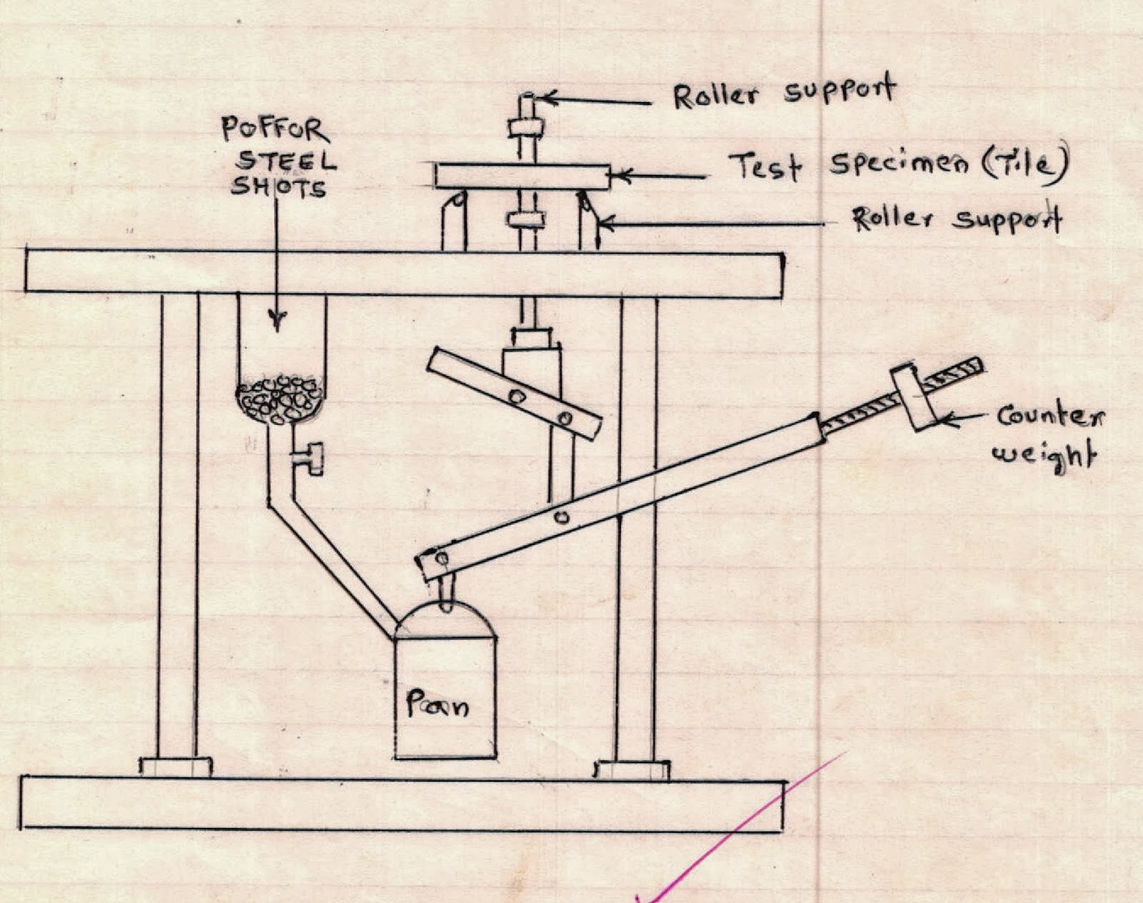 Civil At Work: To carry out flexural test on tiles and so as to Civil At Work: To carry out flexural test on tiles and so as to