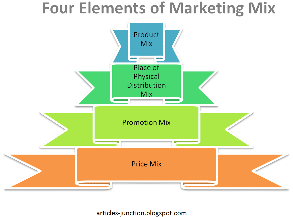 cyklus Igangværende Pudsigt Articles Junction: 4 P's of Marketing Mix - Elements of Marketing Mix -  Definition