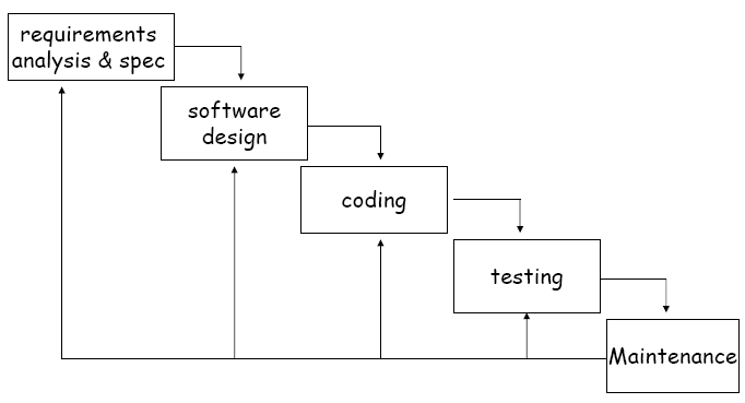 Waterfall model ~ Software Engineering Fundamentals