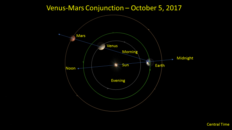 Mengapa Venus dan Mars Tampak Berdekatan? 