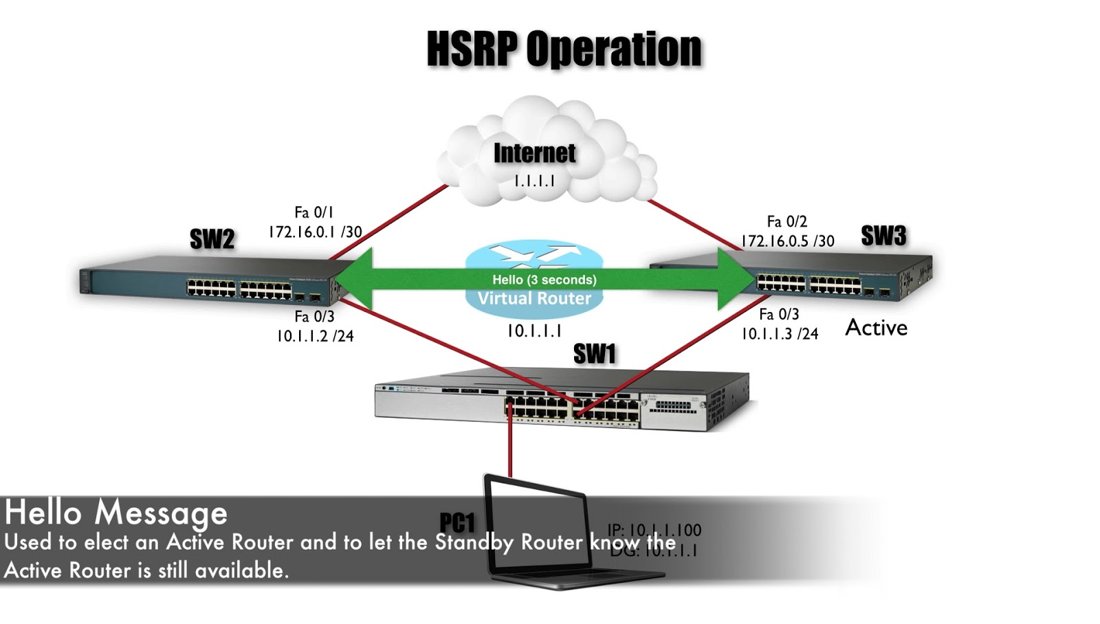 HSRP Operation | Best Cisco CCNA CCNP And Linux/CentOS PDF Notes