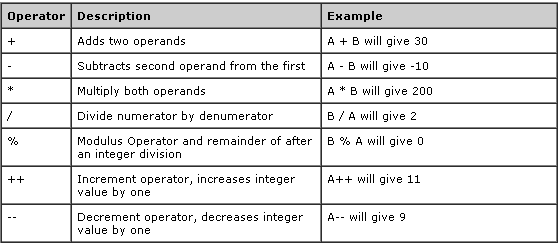 bitwise operators in c with example programs