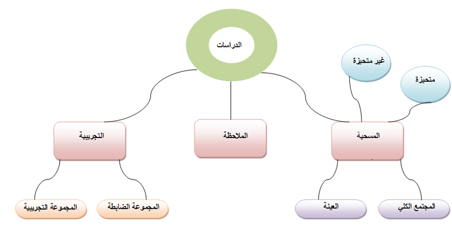 Al Juhani Bassmah الفصل السابع الدرس الأول الثاني الثالث الرابع