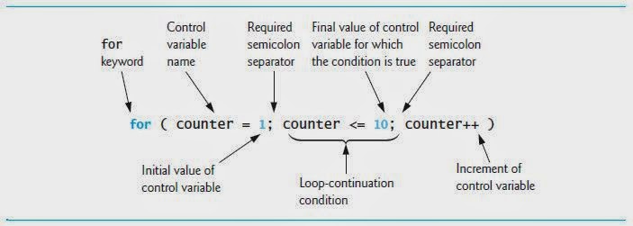 belajar si: Counter Controlled Repetition & For Repetition Statement