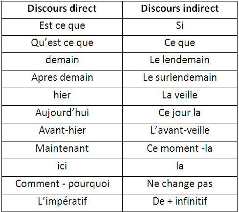 Discours direct au discours indirect ?