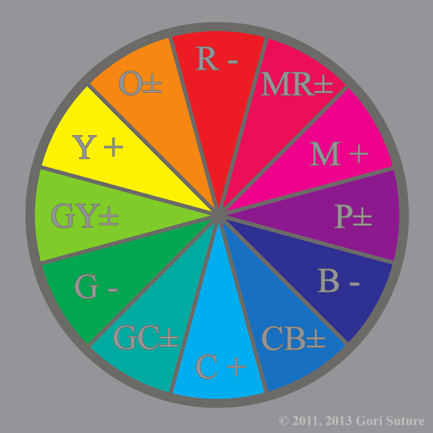 An illustrative organization of color hues in a circle that shows the primary colors of Absolute subtractive light (RGB), known also as chaos light or negative light, interacting with the primary colors of Relative additive light (CMY),known also as order light or positive light, to create the Neutral Tertiary Colors of Alignment D:  Chaos (Neutral) Alignment, wherein -White + +Black = ±Gray.