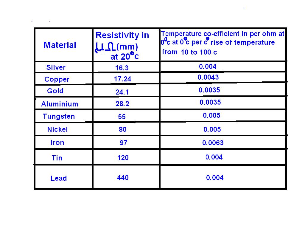 Conductor material of cables with Resistivity and Temperature co