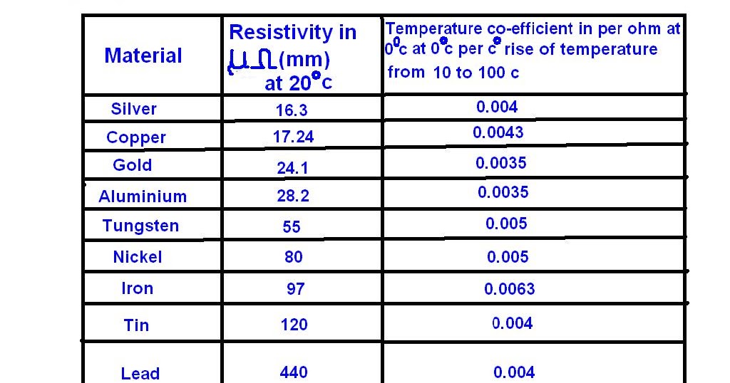 Conductor material of cables with Resistivity and Temperature co ...