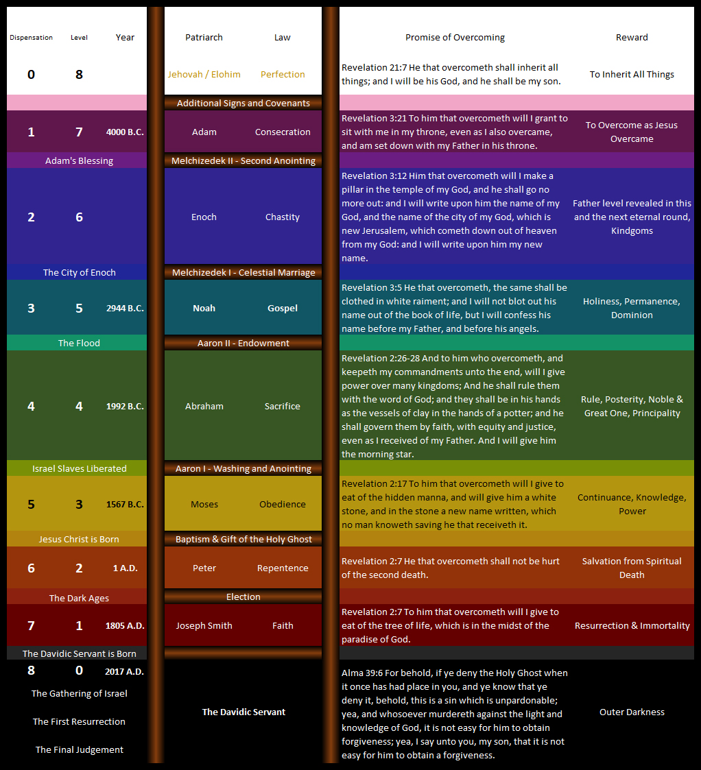 The Seven Rungs of Jacob's Ladder