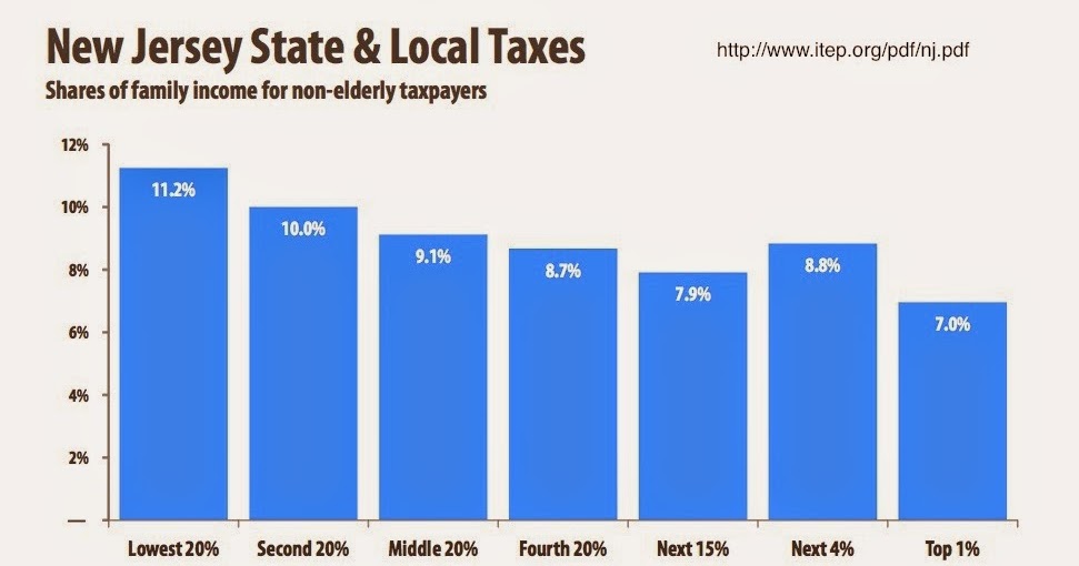 State Taxes State Taxes New Jersey
