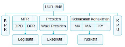 Struktur ketatanegaraan Republik Indonesia
