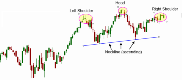 Head And Shoulders Pattern Head And Shoulders Top Reversal Pattern