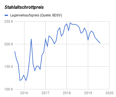 Entwicklung Lagerverkaufspreis Stahlaltschrott Deutschland 2015-2019