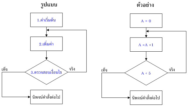 Sourcecode Examples Microsoft Visual Basic.Net: Ex.17 คำสั่งควบคุมแบบทำซ้ำ ( Do Loop While)