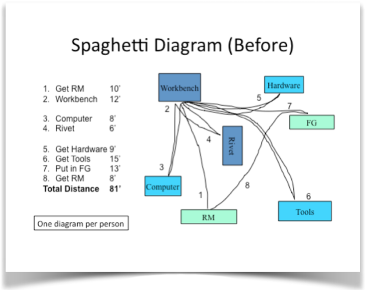 Robert B. Camp Spaghetti Diagrams