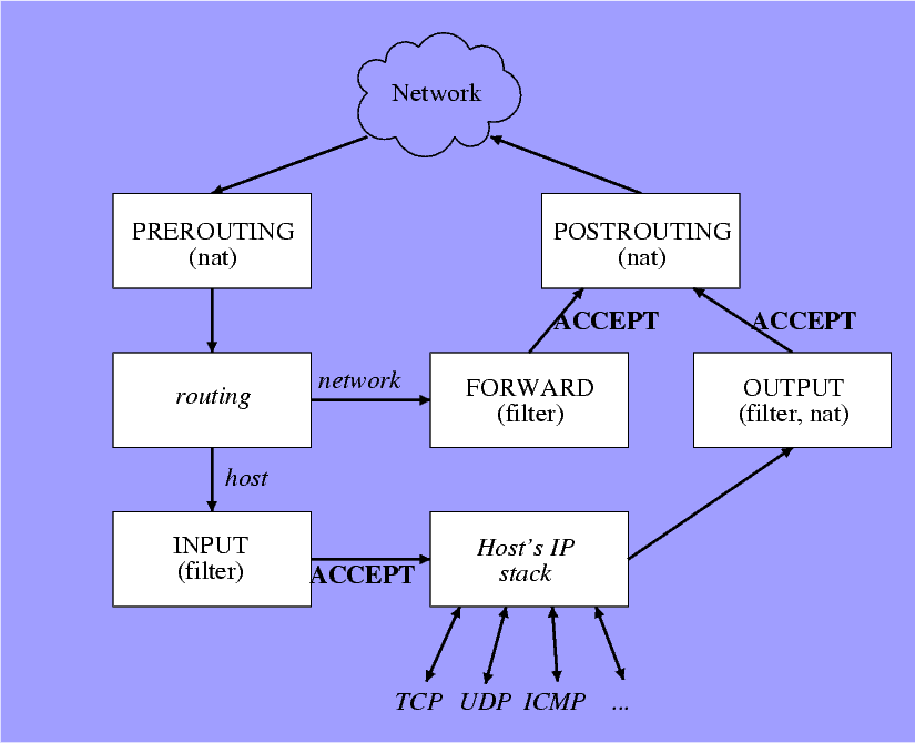 Iptables диаграмма. Iptables nat postrouting. Iptables таблицы маршрутизации. Iptables nat postrouting. Iptables таблицы маршрутизации.