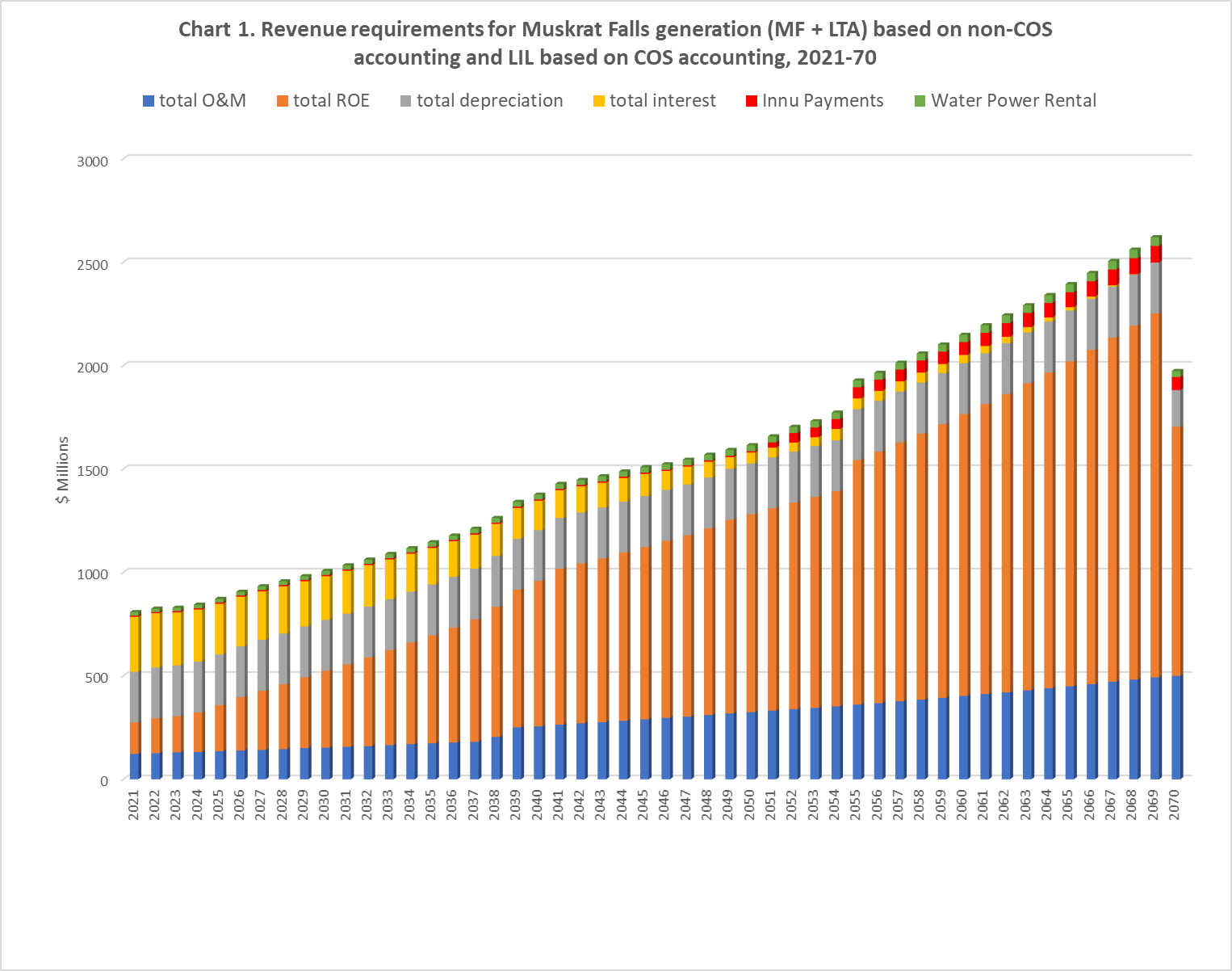 The Impossible Dream Part I Financing the Labrador Transmission Link