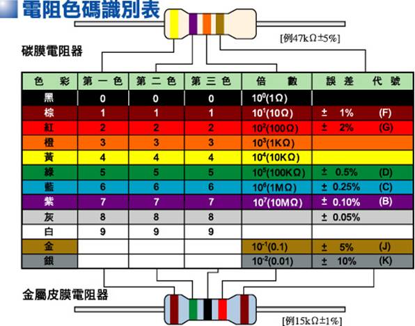 41. 一般色碼電阻的色環顏色依序為「棕、黑、紅、金」，該電阻值為何？ 圖一：碳..-阿摩線上測驗