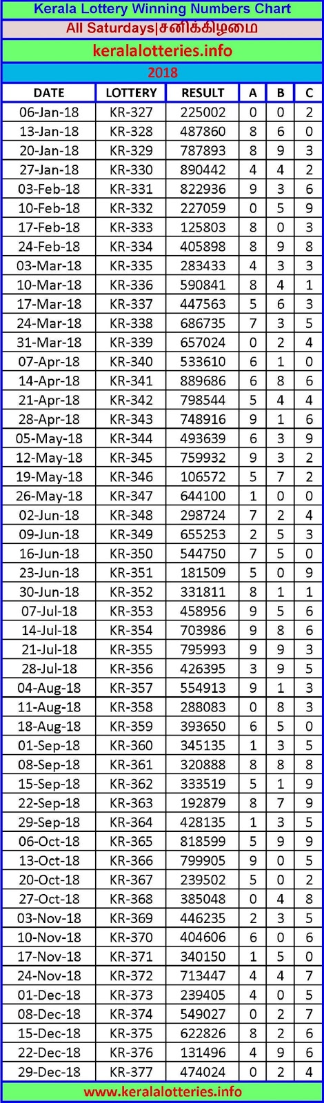 Kerala Lottery Winning Chart