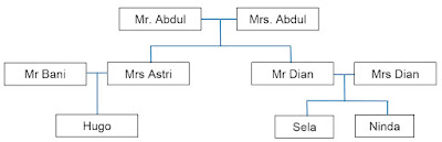Contoh Soal Bahasa Inggris Family Tree & Jawaban