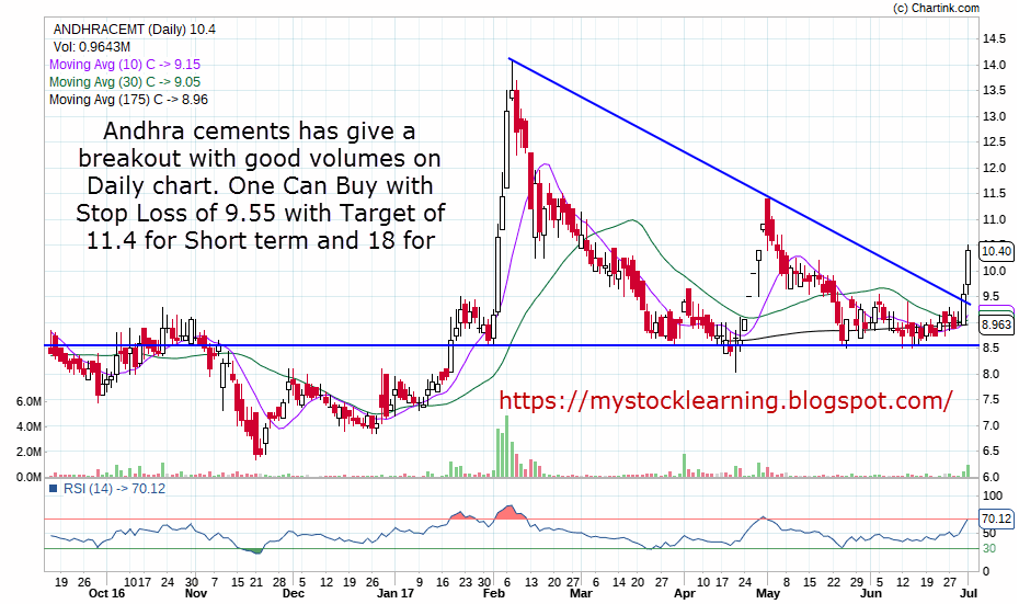 My Equity Learning: Andhra Cement - CMP - 10.4