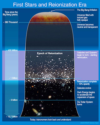 Epoch of Reionization begins when the first stars turn on, about 400 Myr after big bang (Source: NASA)