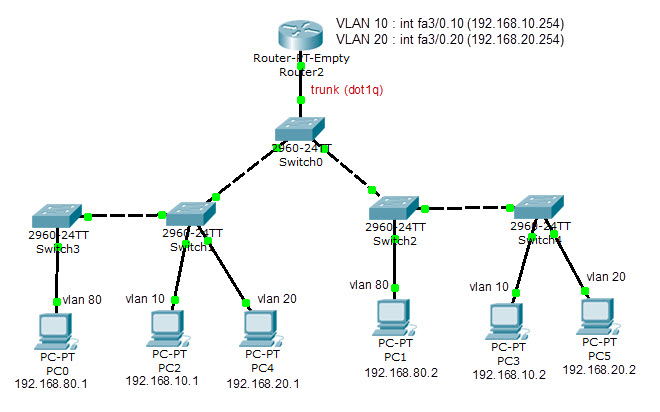 Linux vlan. Протокол VTP. Схема VLAN. Lan VLAN роутер. VLAN Trunking Protocol.