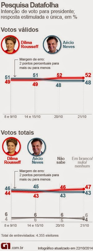 Dilma tem 52%, e Aécio, 48% dos votos válidos, diz pesquisa Datafolha