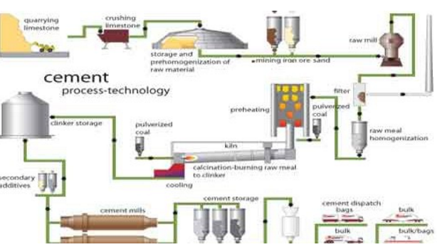 Cement Manufacturing Process