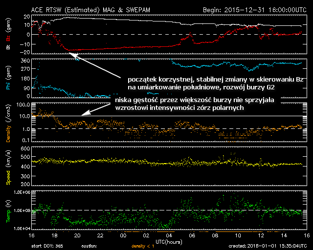 Zestawienie zbioru danych nt. wiatru słonecznego z sondy ACE, część 2 - 31 grudnia godziny popołudniowe do 1 stycznia 2016 w godzinach południowych - widoczna dość wyraźna i stabilna zmiana w skierowaniu Bz na południowe przed ostatnim wieczorem 2015 roku, która momentalnie uruchomiła proces wzrostu aktywności geomagnetycznej. Jego skutkiem było zaistnienie umiarkowanej burzy magnetycznej kategorii G2, która zakończyła się dopiero nad ranem 1 stycznia 2016 roku. Niestety niewielka gęstość wiatru połączona z niewielką prędkością nie były w stanie sprawić, by zorze polarne stały się więcej niż subtelne, przez co zjawisko było na ogół nieobserwowalne gołym okiem, a jedynie widoczne na kilkunastosekundowych ekspozycjach. (ACE)