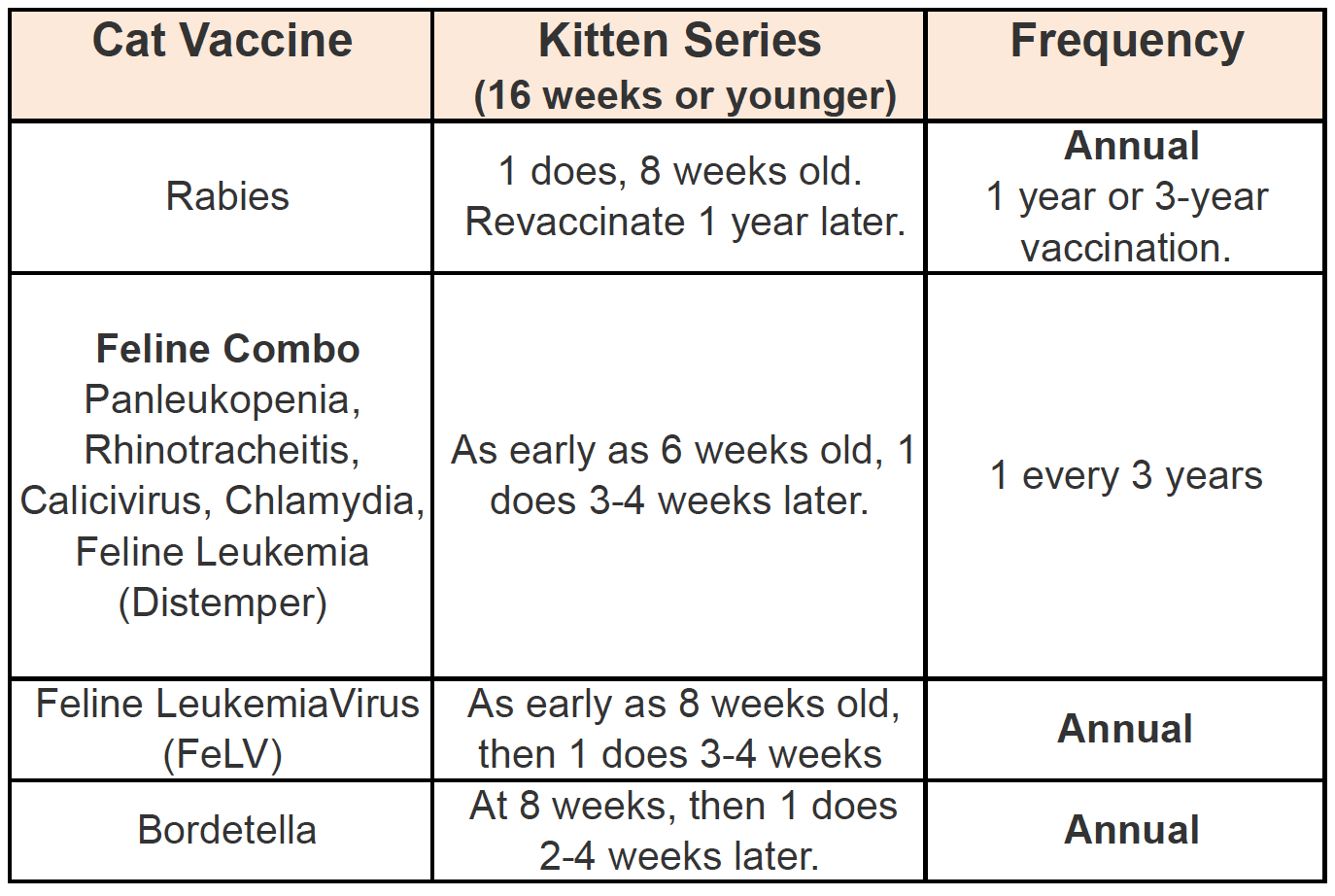 Cat Vaccination Chart