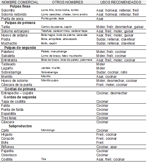 costos de alimentos y