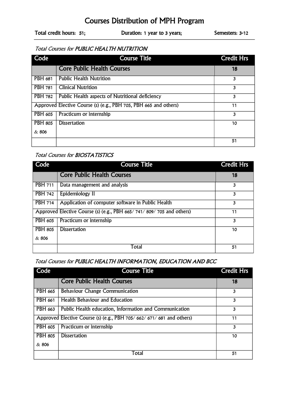 MPH in NSU, Bangladesh: Course Distribution for EMPH & MPH Programs