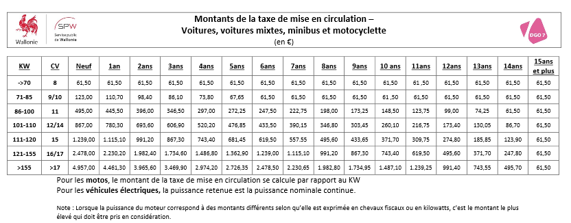 Taxe De Mise En Circulation Wallonie 2021 - Communauté MCMS™.