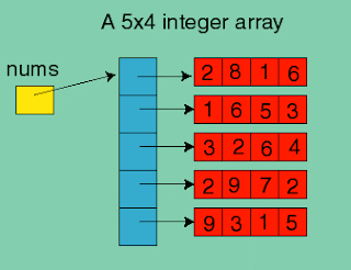 6 Data Structures Every Java Programmer Should Know | Java67