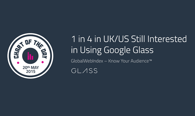1 in 4 in UK/US Still Interested in Using Google Glass