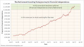 RIT Progress Towards Retirement