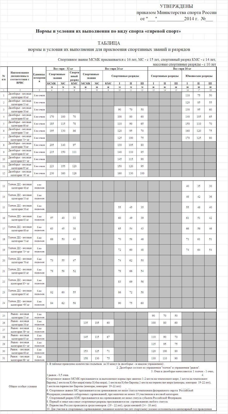 гиревой спорт таблица нормативов. таблица разрядных нормативов по гиревому спорту. норма рывка гири. кмс гиревой спорт нормативы. таблица разрядов гиревой спорт.