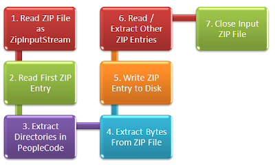 Steps to Extract ZIP Files in PeopleCode