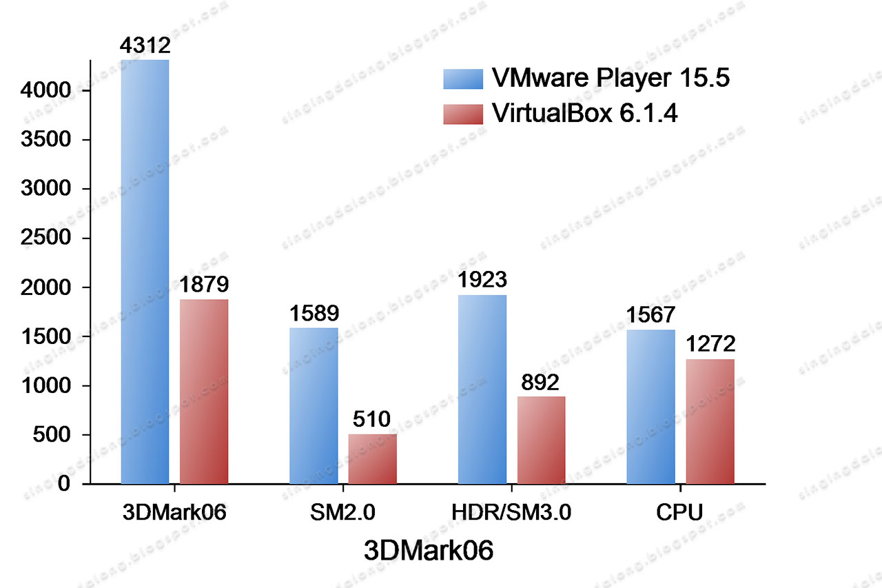 performance vmware vs virtualbox