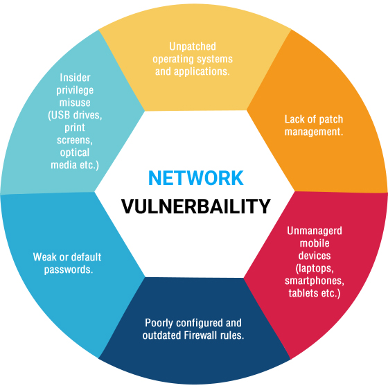 security vulnerability assessment