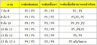 การสอบ AEIS คืออะไร ช่วงอายุที่เหมาะกับระดับชั้นประถม