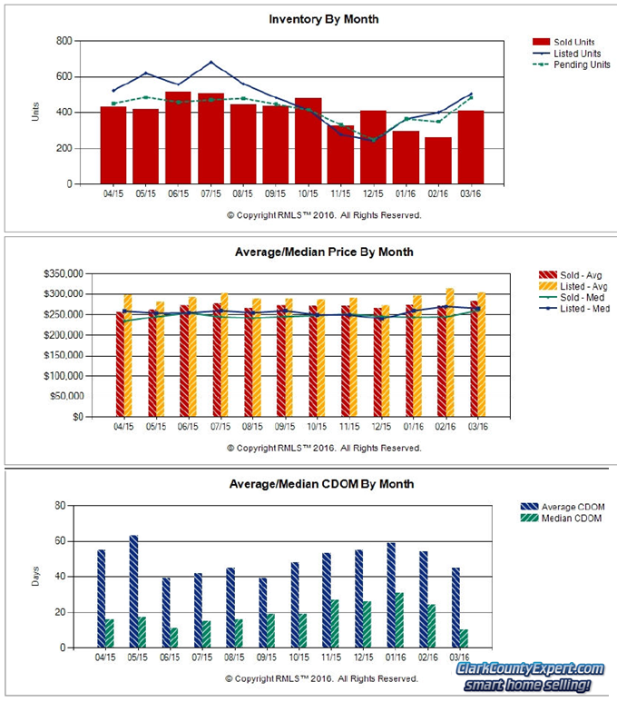 Real Estate in Vancouver WA and Clark County Real Estate Market Update
