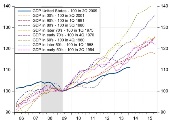 True Economics: 31/5/2014: One Chart of the Week, 5 charts of the last