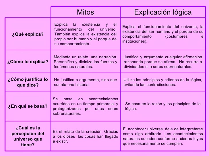 Diferencias Entre Mito Y Leyenda Cuadros Comparativos
