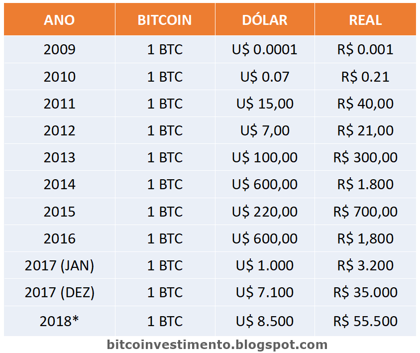 Evolução do Preço do Bitcoin desde 2009 até hoje (Previsão 2020) Bitcoin
