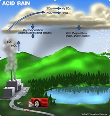 Hujan asam dapat terjadi jika gas buang pabrik bereaksi dengan air hujan gas buangan itu berupa