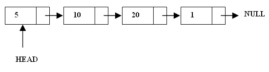Assignment Hub: Linked List - Dynamic Data Structure