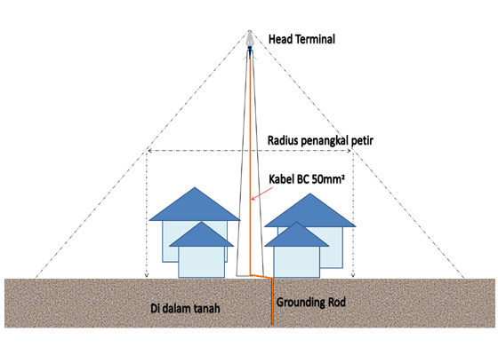 Rumus Mencari Jarak Penangkal Petir Rumus Mencari Jarak Penangkal Petir