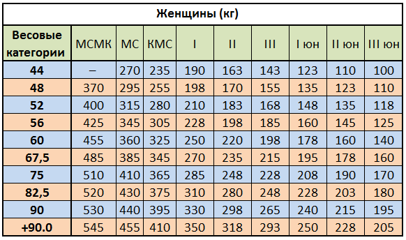 Нормативы по пауэрлифтингу жим лежа без экипировки. Таблица разрядов по жиму лежа без экипировки мужчины 2021. Разрядная таблица жима. Жим штанги лежа кмс нормативы. Таблица разрядов по жиму.